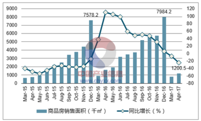 2017年石家莊市房地産行業發展現狀及價格走勢分析【圖】_中國産業信息網